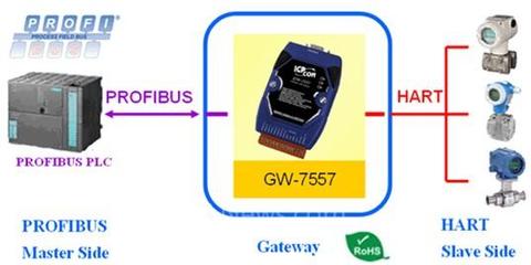 泓格科技發(fā)布全新GW-7557 高效實(shí)現(xiàn)PROFIBUS轉(zhuǎn)4通道HART通訊