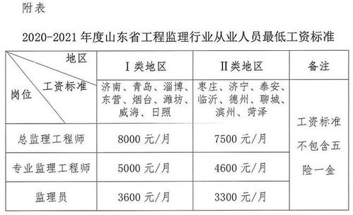 2023年監(jiān)理行業(yè)薪酬新規(guī)出臺 最低工資標(biāo)準(zhǔn)劃定，總監(jiān)、專監(jiān)、監(jiān)理員薪資不升反降引關(guān)注